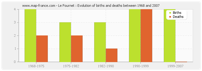 Le Fournet : Evolution of births and deaths between 1968 and 2007